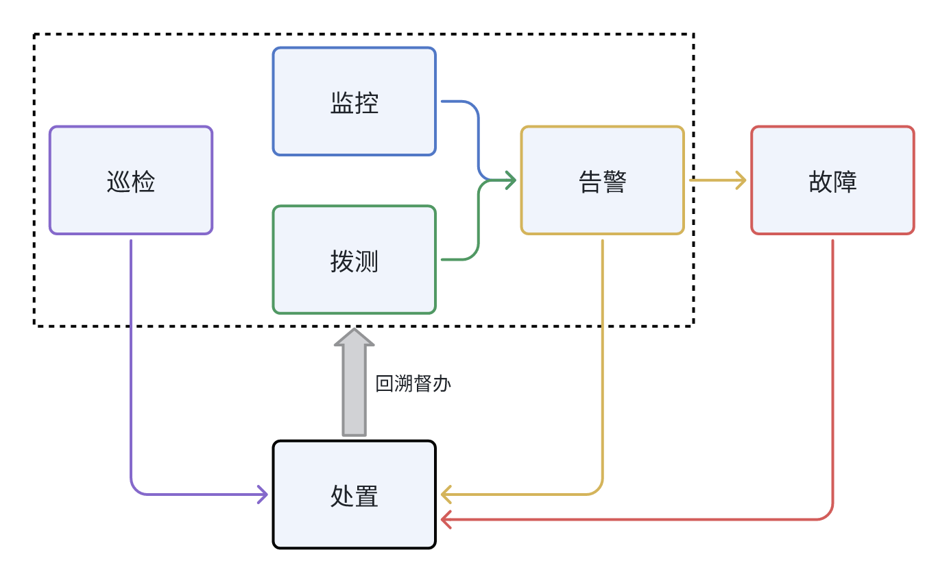 健康感知流程运营闭环