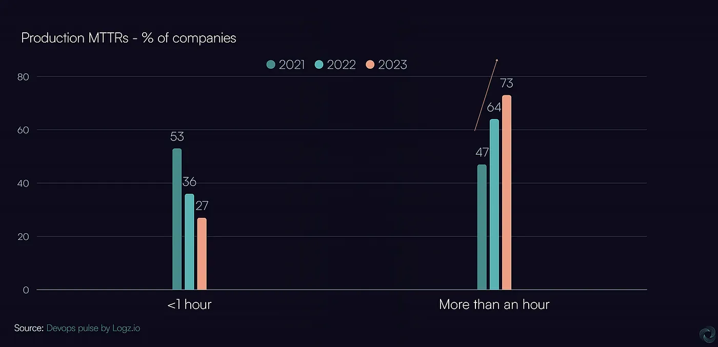 增长的生产环境MTTRs
